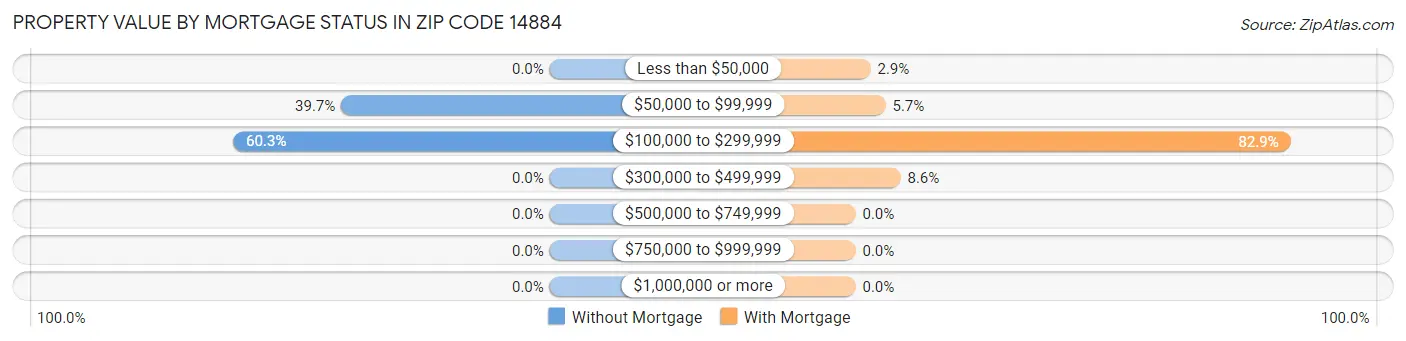Property Value by Mortgage Status in Zip Code 14884