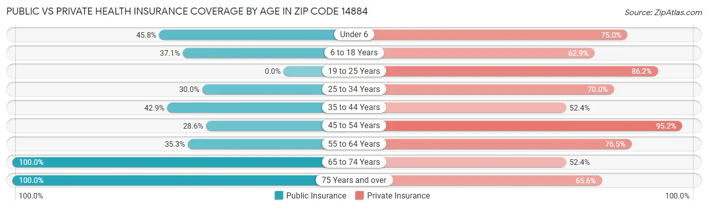 Public vs Private Health Insurance Coverage by Age in Zip Code 14884