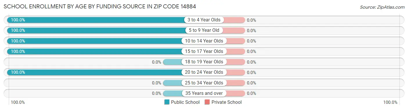 School Enrollment by Age by Funding Source in Zip Code 14884