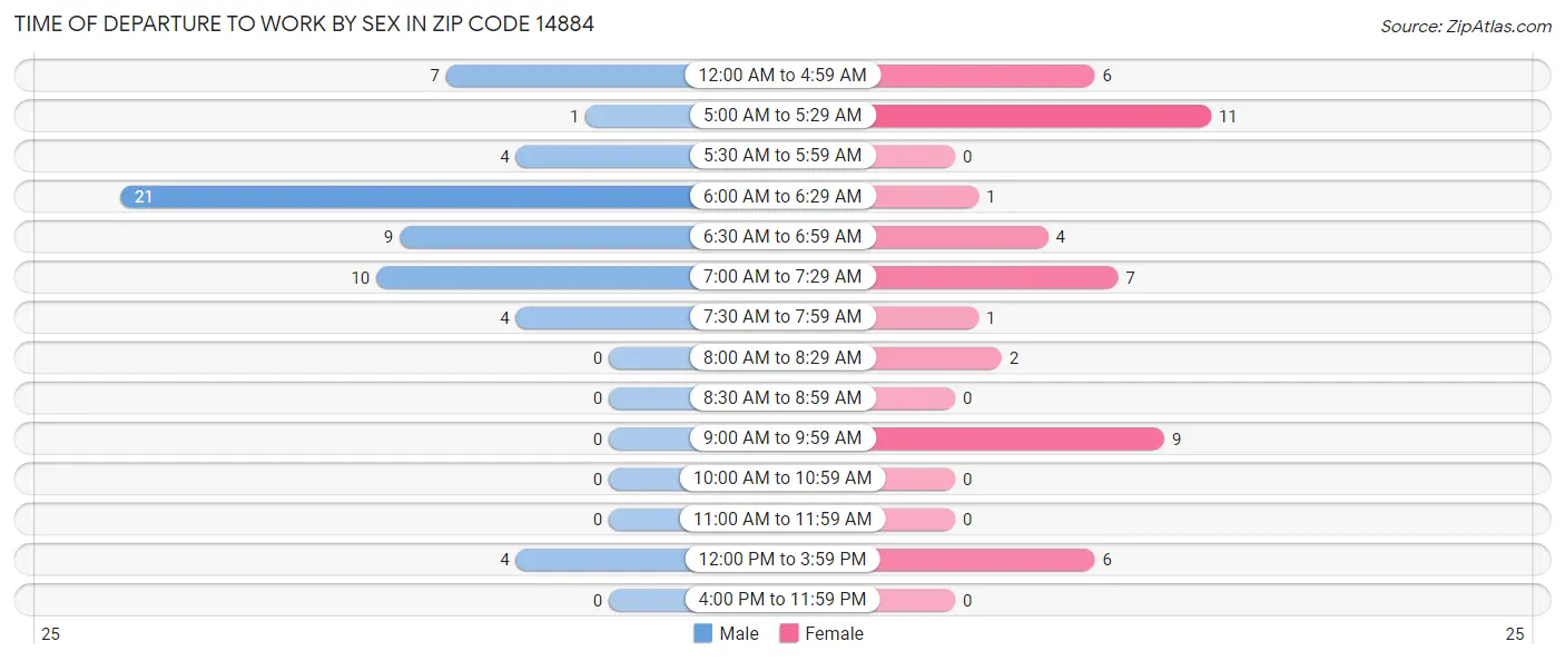 Time of Departure to Work by Sex in Zip Code 14884
