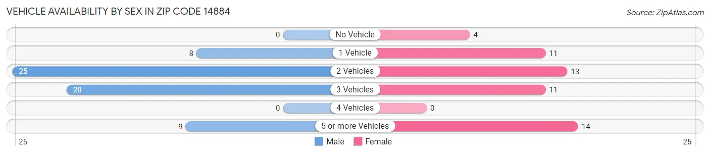 Vehicle Availability by Sex in Zip Code 14884