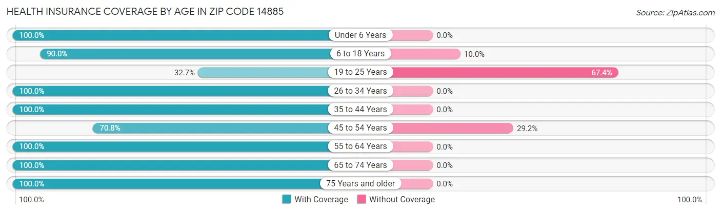 Health Insurance Coverage by Age in Zip Code 14885