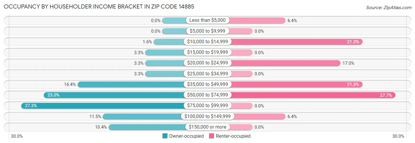 Occupancy by Householder Income Bracket in Zip Code 14885