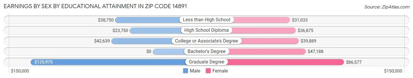 Earnings by Sex by Educational Attainment in Zip Code 14891