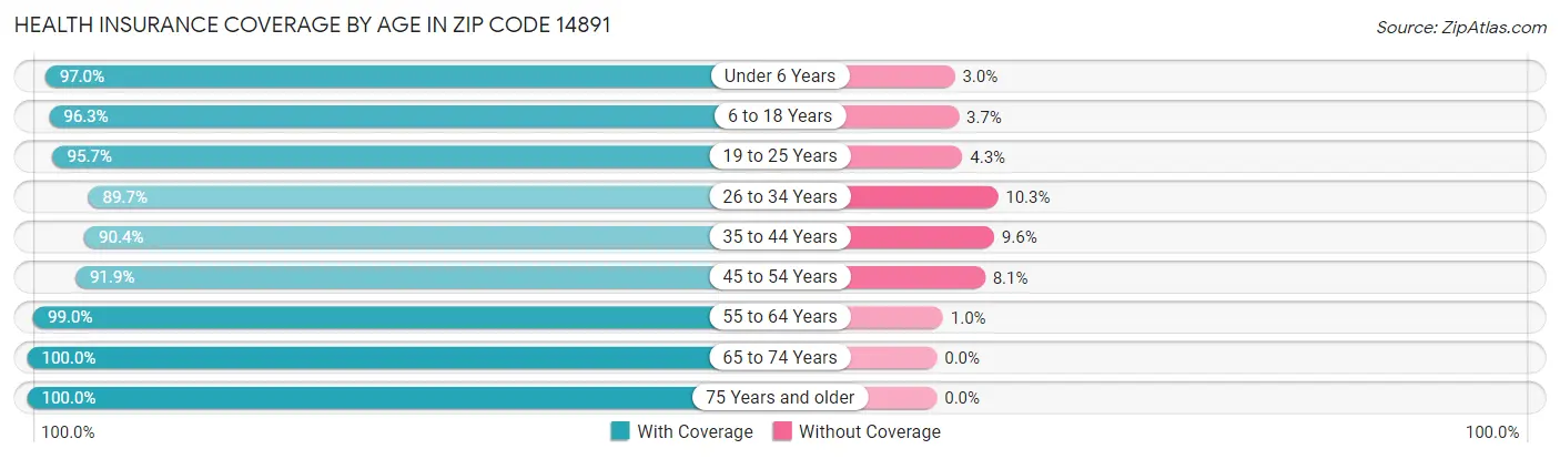 Health Insurance Coverage by Age in Zip Code 14891