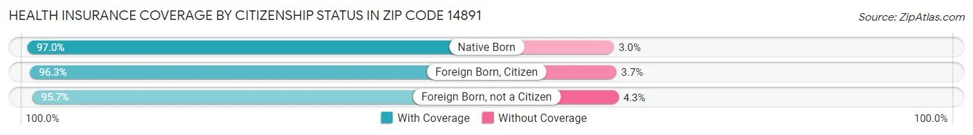 Health Insurance Coverage by Citizenship Status in Zip Code 14891
