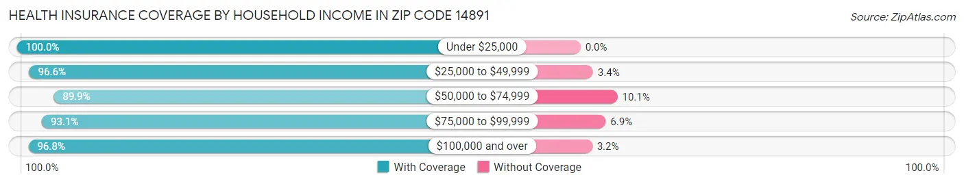 Health Insurance Coverage by Household Income in Zip Code 14891