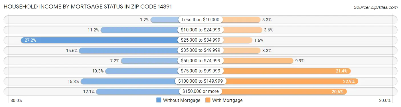 Household Income by Mortgage Status in Zip Code 14891