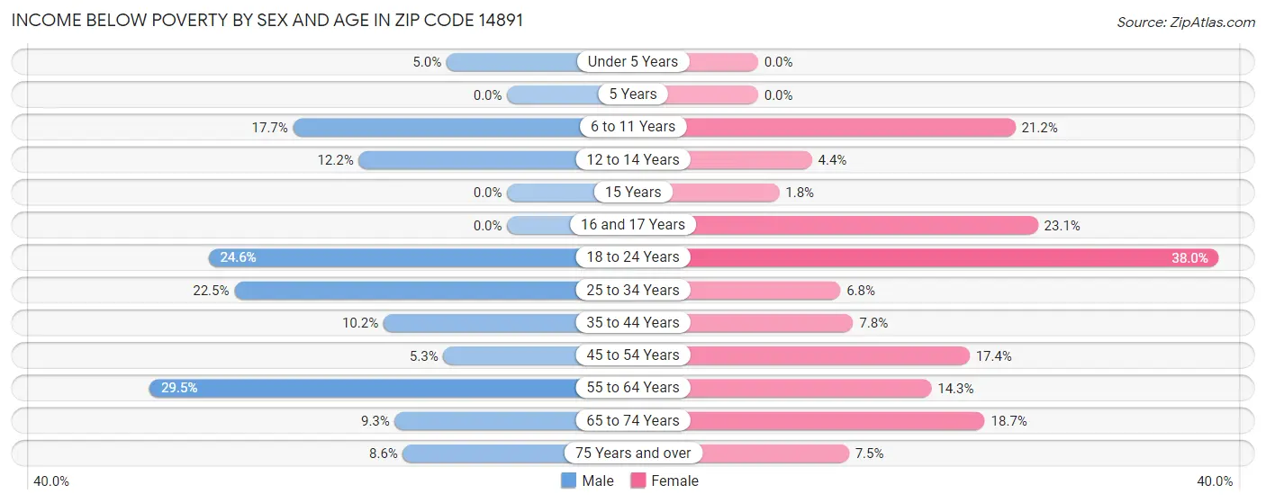 Income Below Poverty by Sex and Age in Zip Code 14891