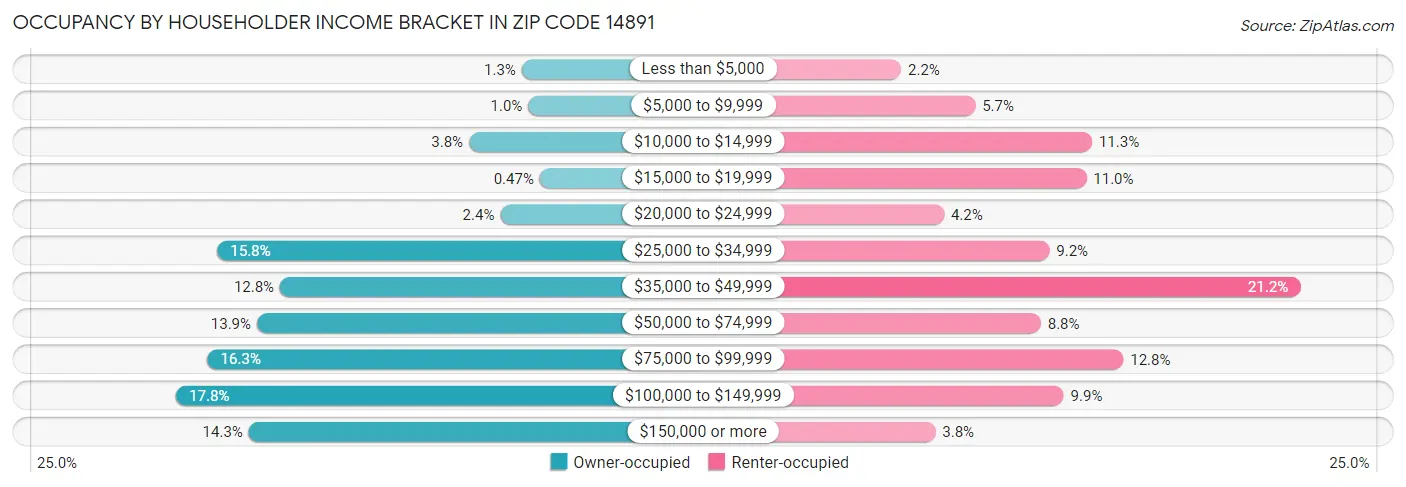 Occupancy by Householder Income Bracket in Zip Code 14891