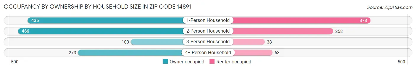 Occupancy by Ownership by Household Size in Zip Code 14891