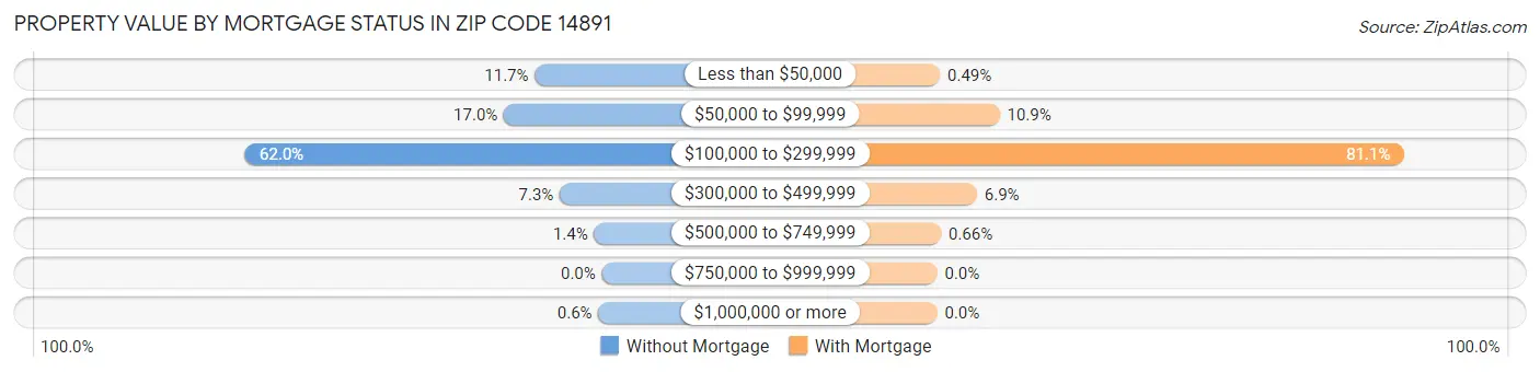 Property Value by Mortgage Status in Zip Code 14891