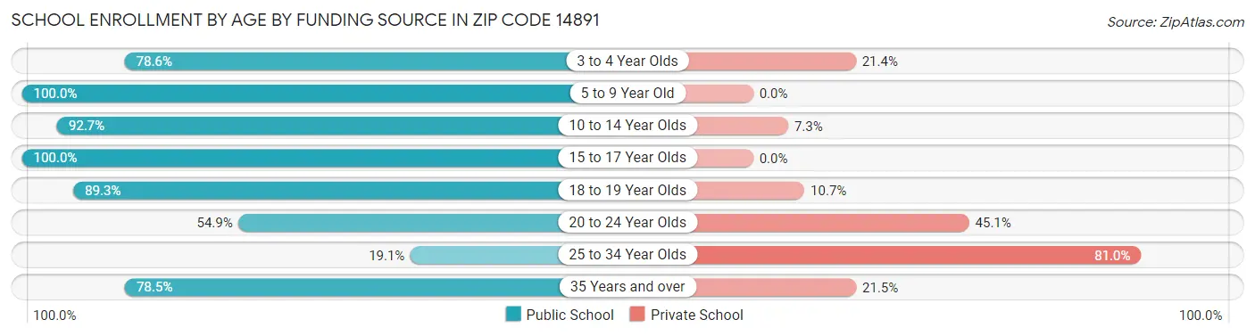 School Enrollment by Age by Funding Source in Zip Code 14891