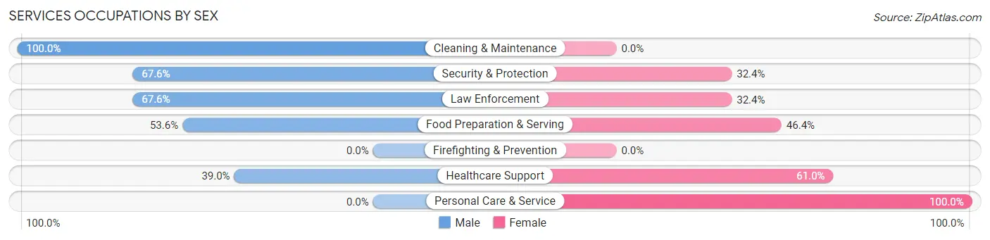 Services Occupations by Sex in Zip Code 14891