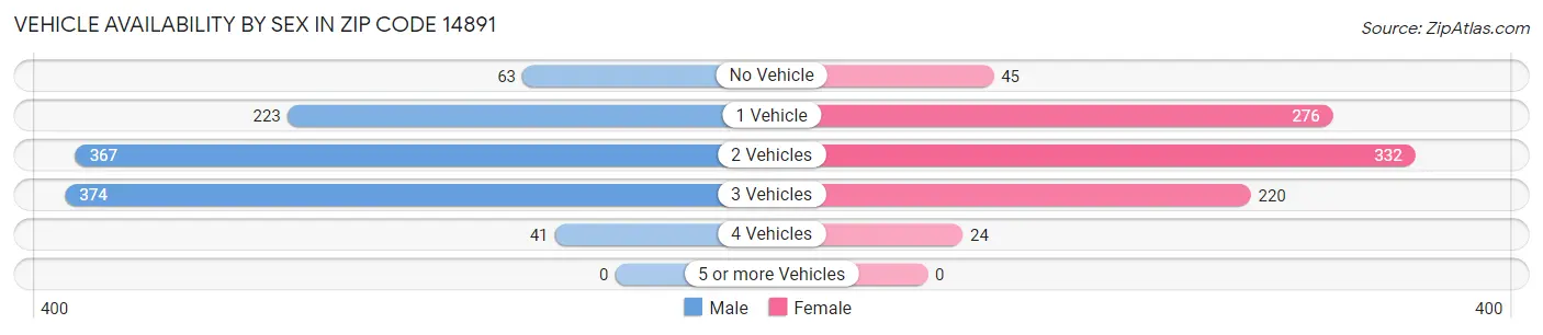 Vehicle Availability by Sex in Zip Code 14891