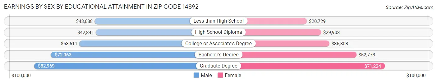 Earnings by Sex by Educational Attainment in Zip Code 14892