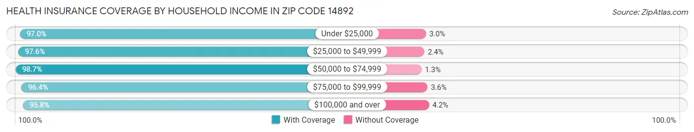 Health Insurance Coverage by Household Income in Zip Code 14892