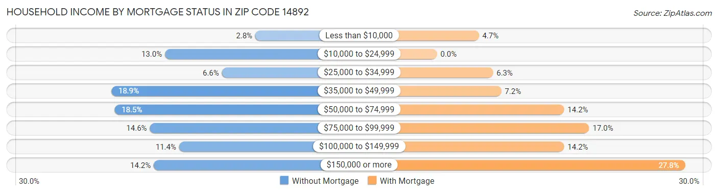 Household Income by Mortgage Status in Zip Code 14892