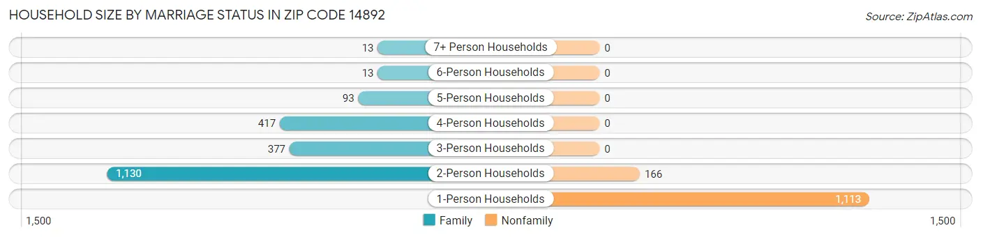 Household Size by Marriage Status in Zip Code 14892