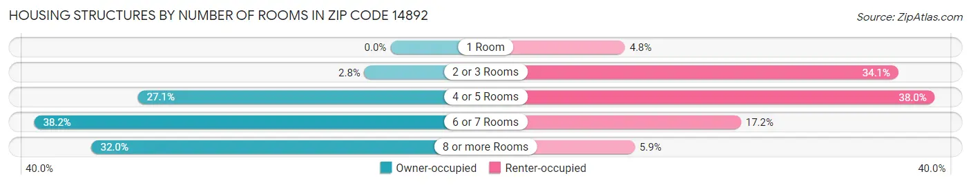 Housing Structures by Number of Rooms in Zip Code 14892