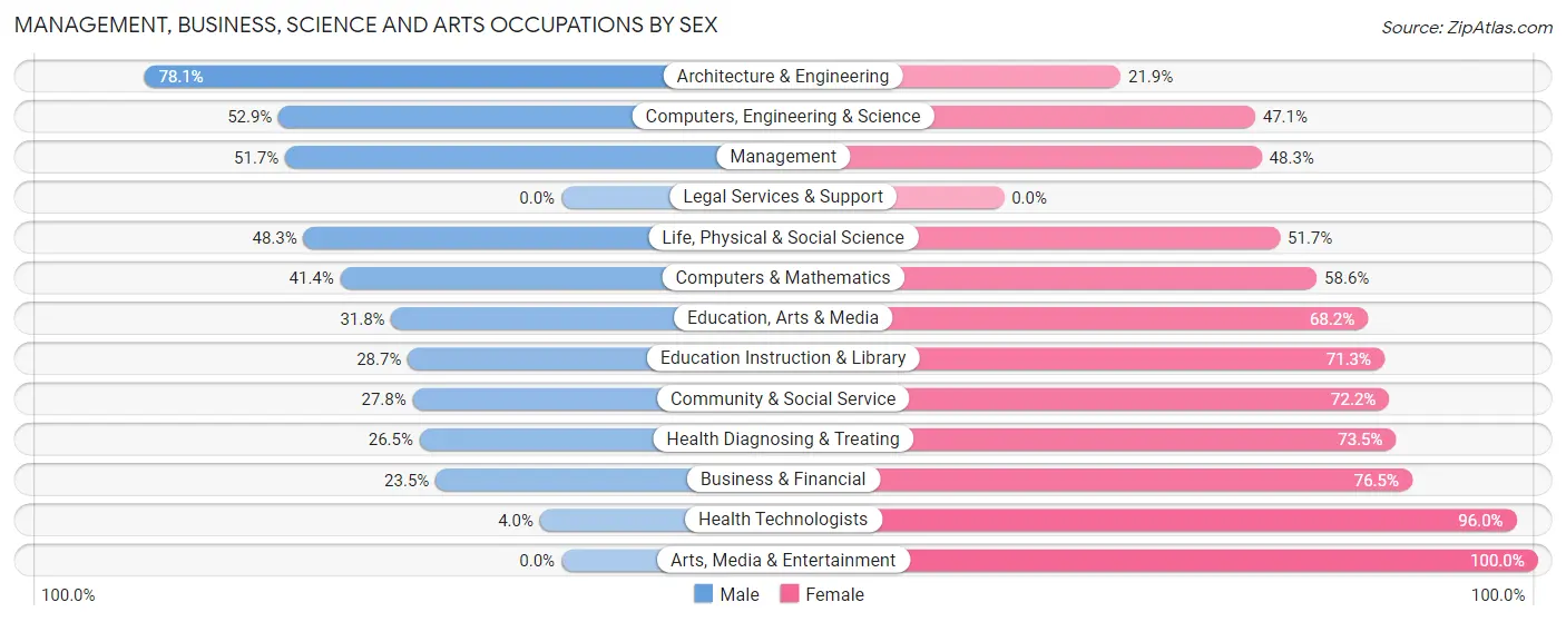 Management, Business, Science and Arts Occupations by Sex in Zip Code 14892