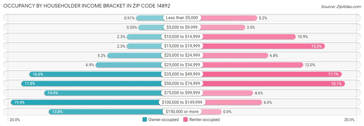 Occupancy by Householder Income Bracket in Zip Code 14892