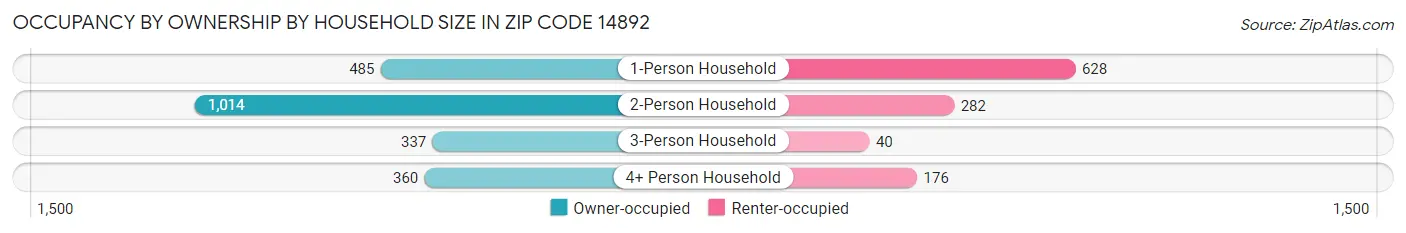 Occupancy by Ownership by Household Size in Zip Code 14892
