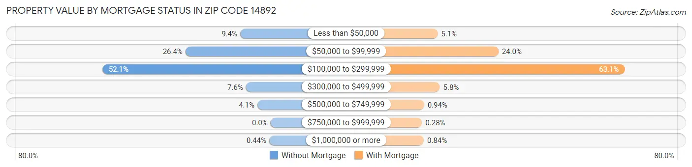 Property Value by Mortgage Status in Zip Code 14892
