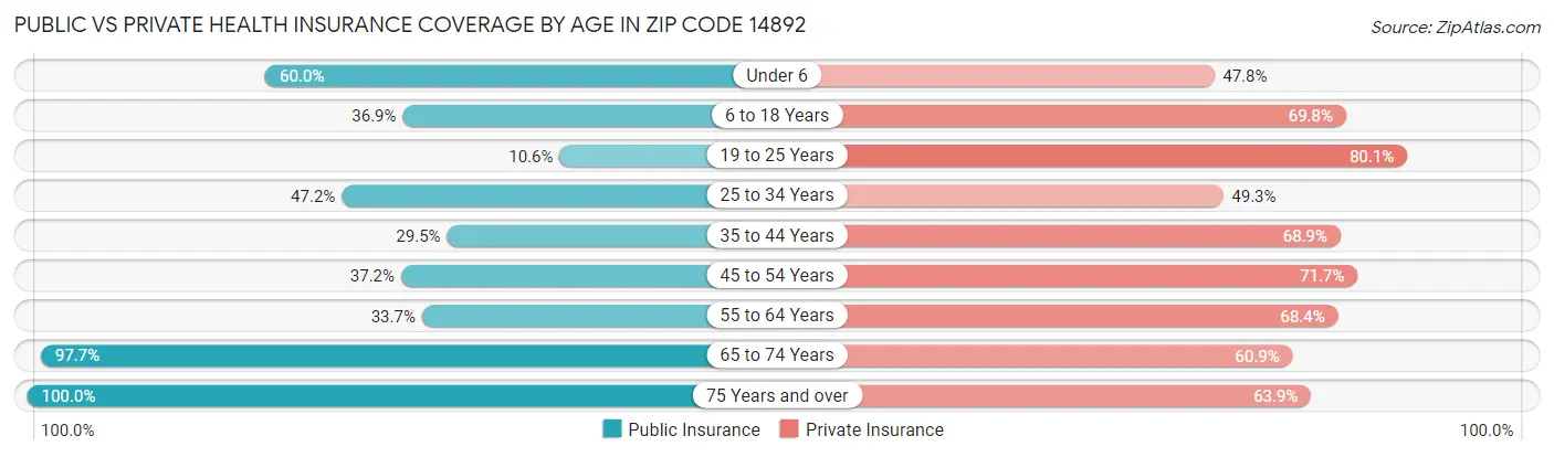 Public vs Private Health Insurance Coverage by Age in Zip Code 14892