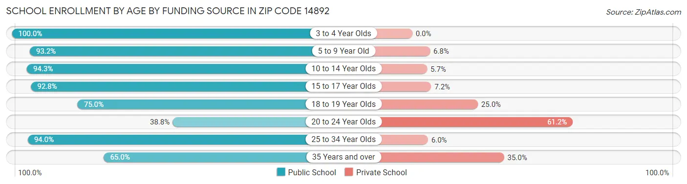 School Enrollment by Age by Funding Source in Zip Code 14892