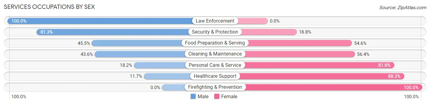 Services Occupations by Sex in Zip Code 14892