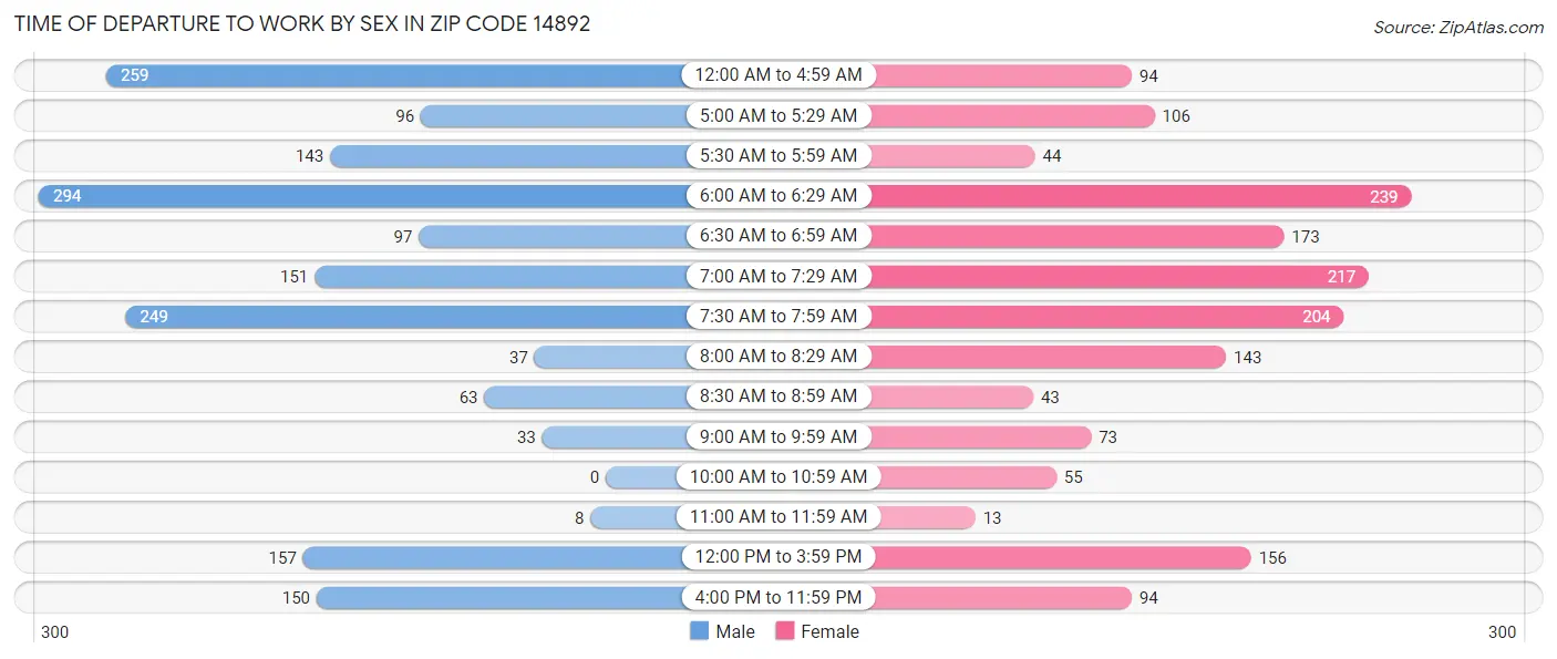 Time of Departure to Work by Sex in Zip Code 14892