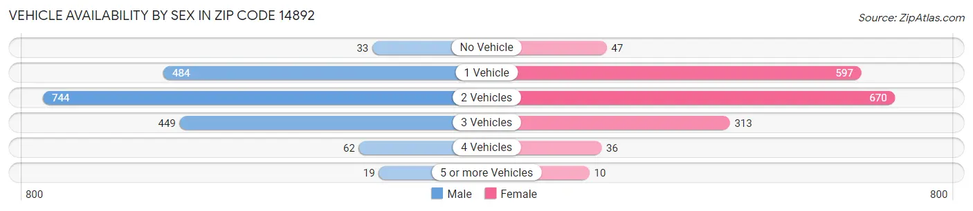 Vehicle Availability by Sex in Zip Code 14892