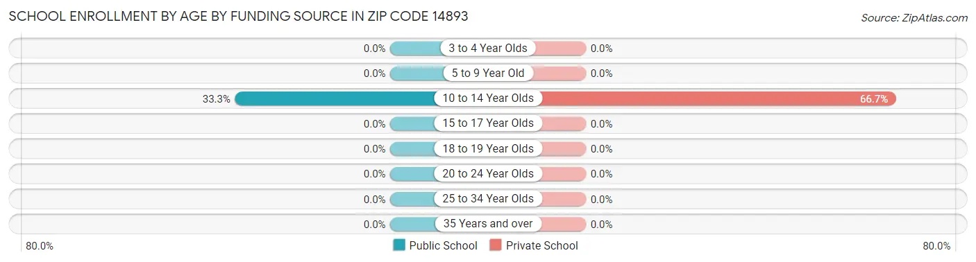 School Enrollment by Age by Funding Source in Zip Code 14893