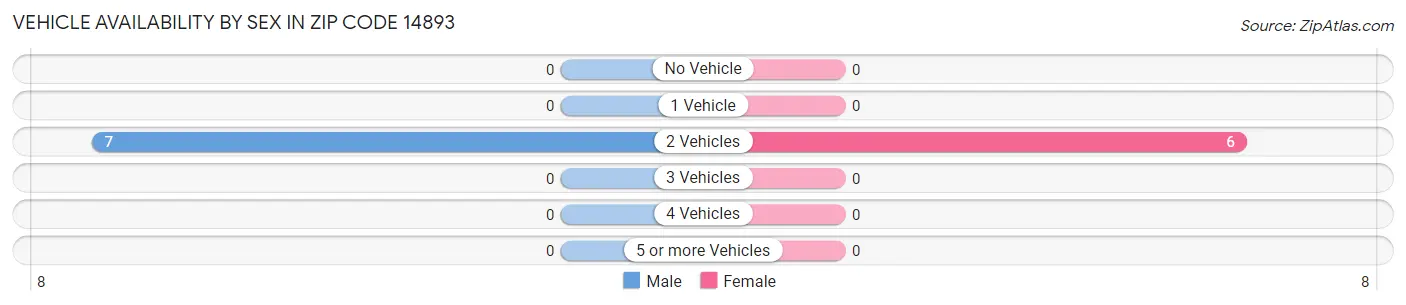 Vehicle Availability by Sex in Zip Code 14893