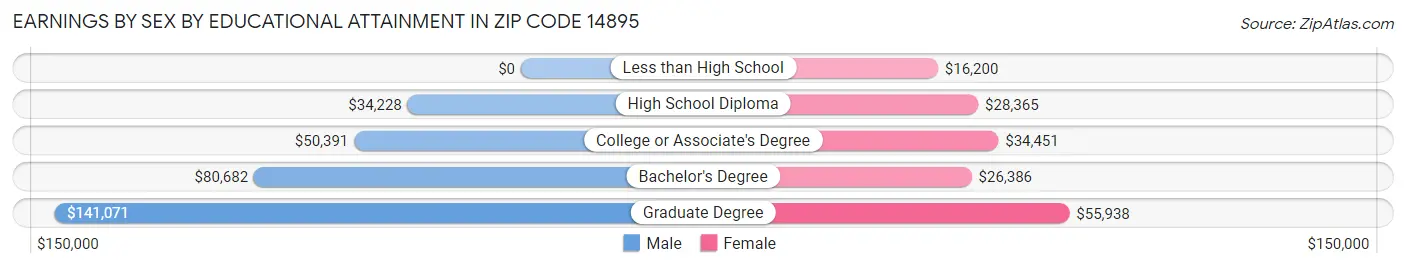 Earnings by Sex by Educational Attainment in Zip Code 14895