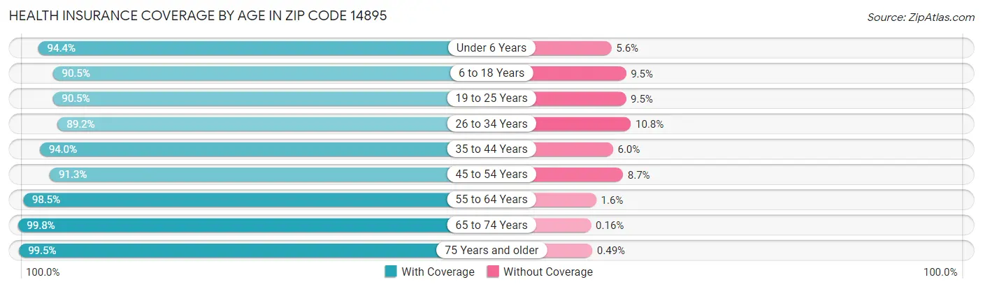 Health Insurance Coverage by Age in Zip Code 14895