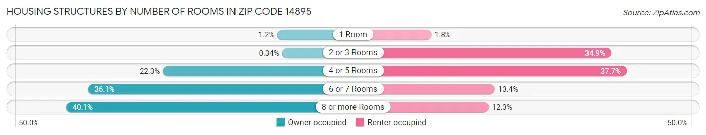 Housing Structures by Number of Rooms in Zip Code 14895