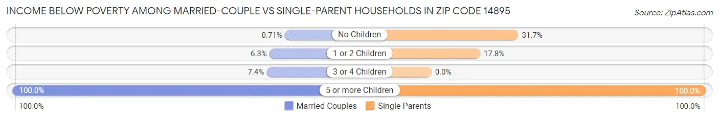 Income Below Poverty Among Married-Couple vs Single-Parent Households in Zip Code 14895