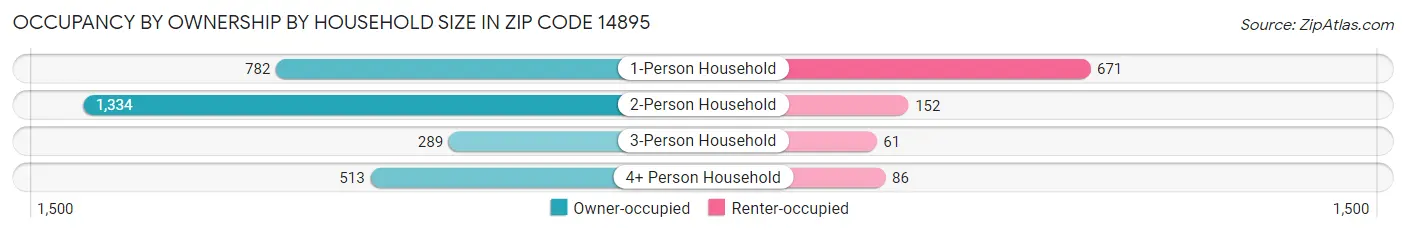 Occupancy by Ownership by Household Size in Zip Code 14895