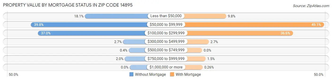 Property Value by Mortgage Status in Zip Code 14895