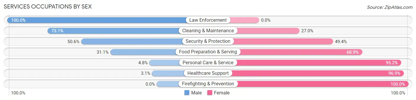 Services Occupations by Sex in Zip Code 14895