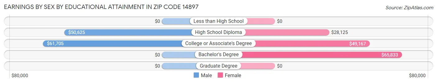 Earnings by Sex by Educational Attainment in Zip Code 14897