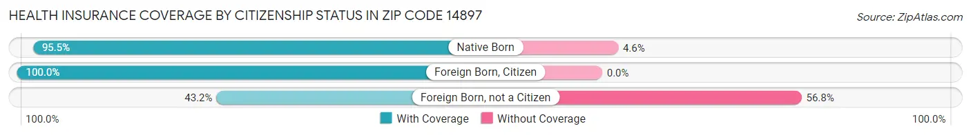 Health Insurance Coverage by Citizenship Status in Zip Code 14897