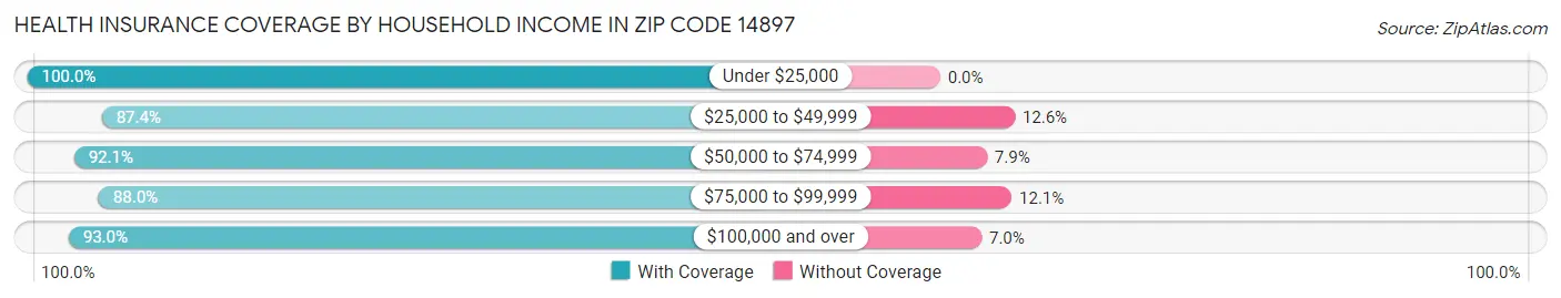 Health Insurance Coverage by Household Income in Zip Code 14897