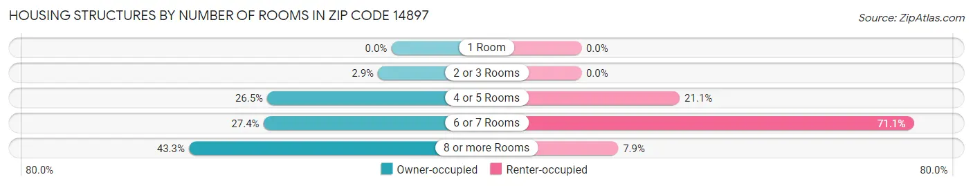 Housing Structures by Number of Rooms in Zip Code 14897