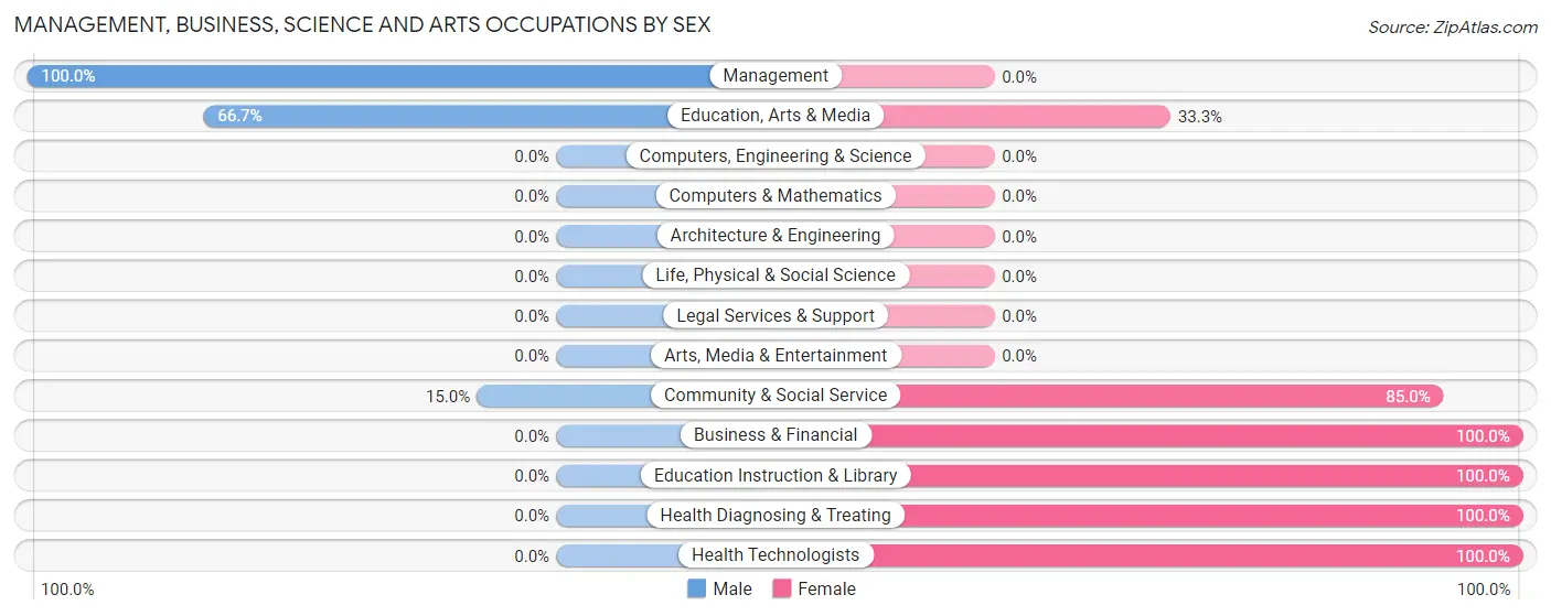Management, Business, Science and Arts Occupations by Sex in Zip Code 14897