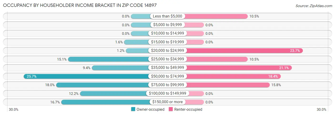 Occupancy by Householder Income Bracket in Zip Code 14897