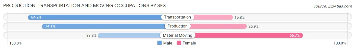 Production, Transportation and Moving Occupations by Sex in Zip Code 14897