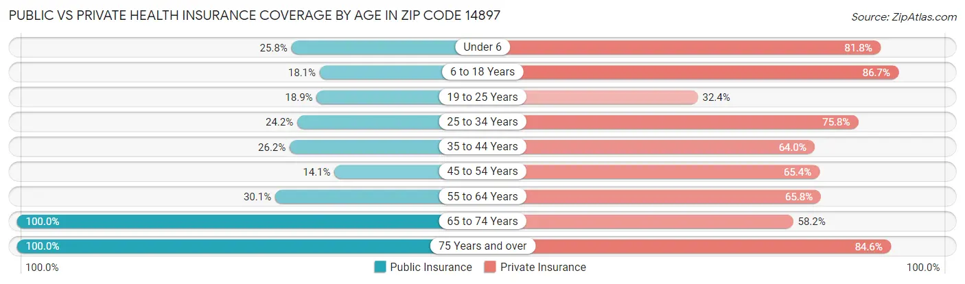 Public vs Private Health Insurance Coverage by Age in Zip Code 14897